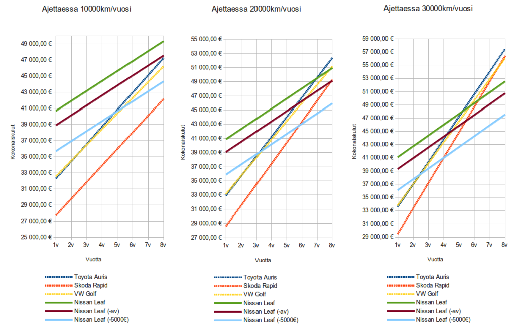 Eri ajokilometrien vaikutus kokonaiskustannuksiin. (Klikkaa kuvaa niin näet sen suurempana)