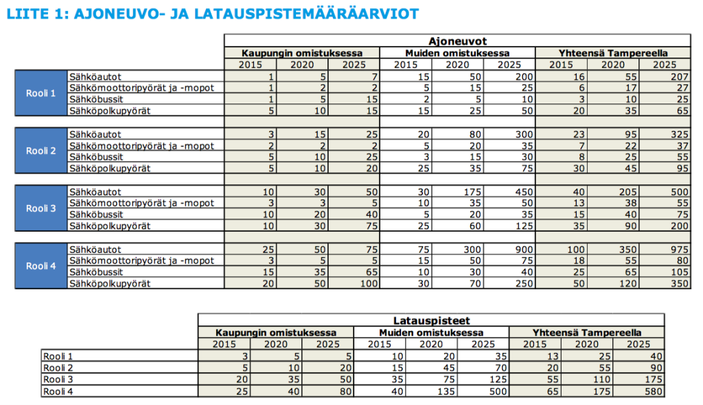 Rambollin arvio ajoneuvo- ja latauspistemääräarvioista eri roolien perusteella