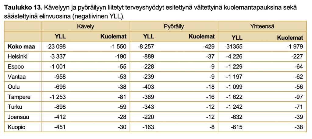 Taulukko 13: Kävelyyn ja pyöräilyyn liitetyt terveyshyödyt.