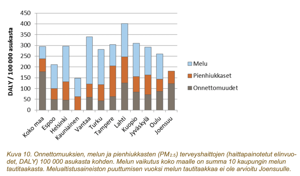 Kuva 10: Onnettomuuksien, melun ja pienhiukkasten terveyshaitat 100 000 asukasta kohden.